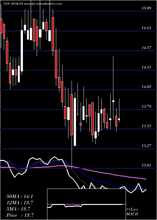 Daily chart MokshOrnaments