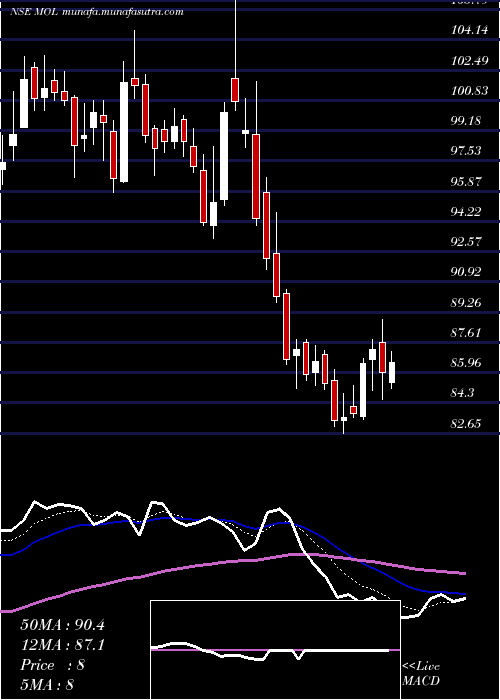  Daily chart MeghmaniOrganics