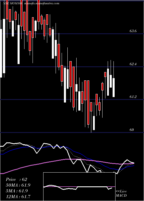  Daily chart MotilalOs