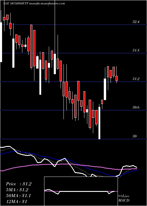  Daily chart IcicipramcIcicimom30