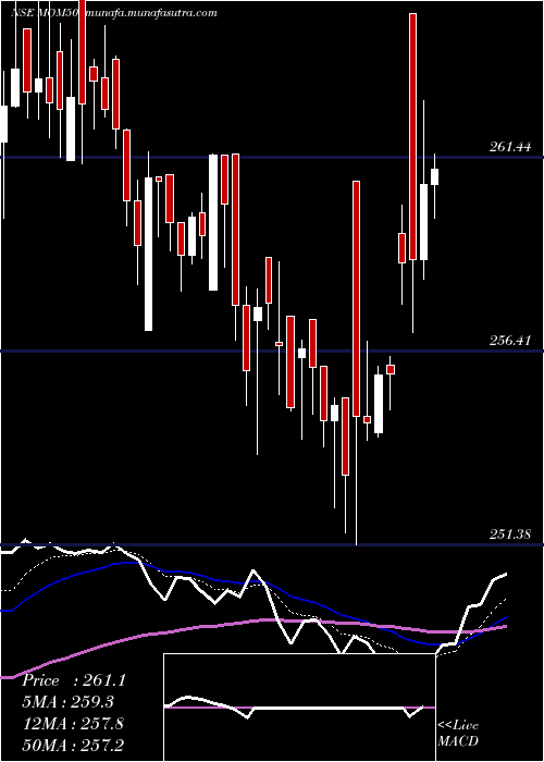  Daily chart MotilalOswal