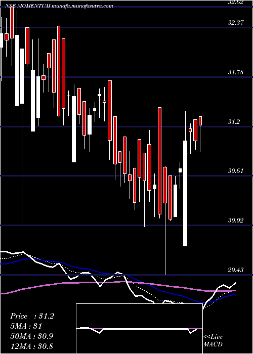  Daily chart BirlaslamcMomentum
