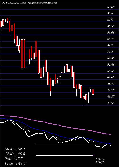  Daily chart MotilalamcMomentum50