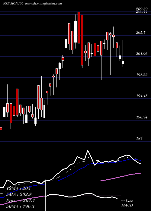  Daily chart MotilalOs