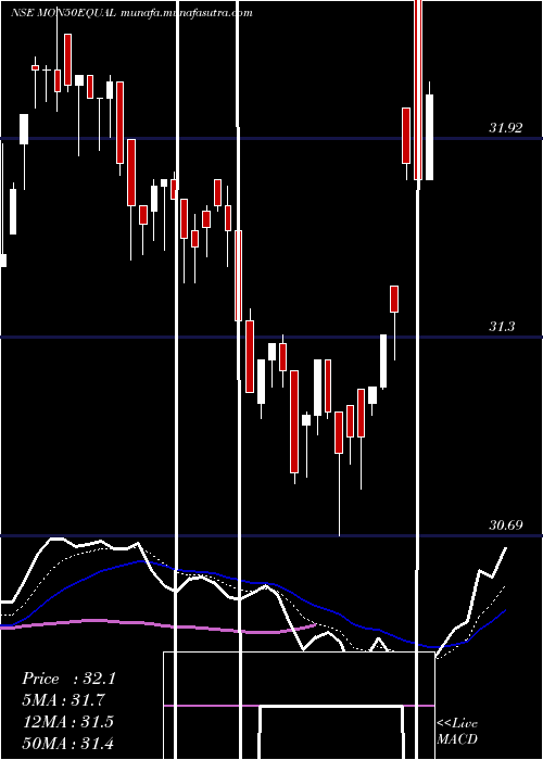  Daily chart MotilalamcMon50equal