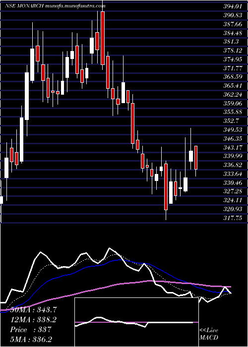 Daily chart MonarchNetworth