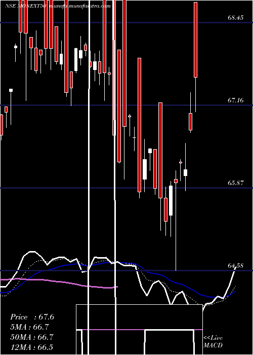  Daily chart MotilalamcMonext50