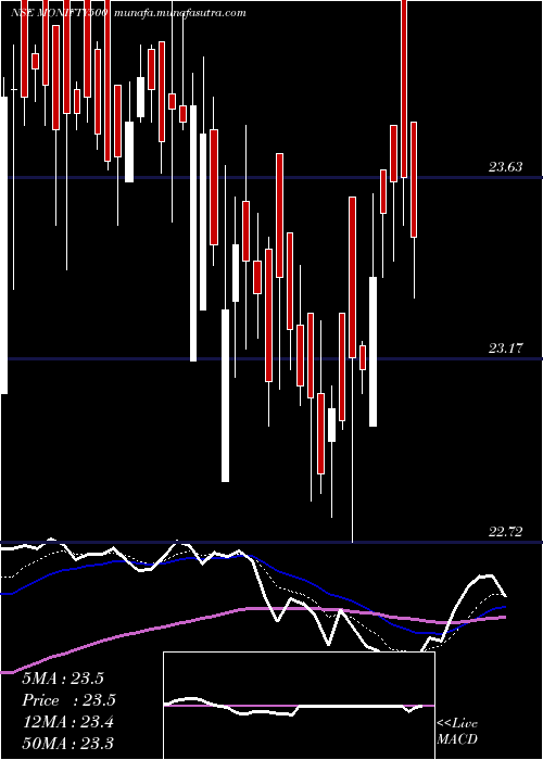  Daily chart MotilalamcMonifty500