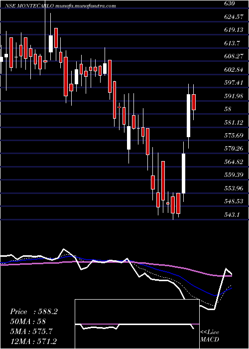  Daily chart MonteCarlo