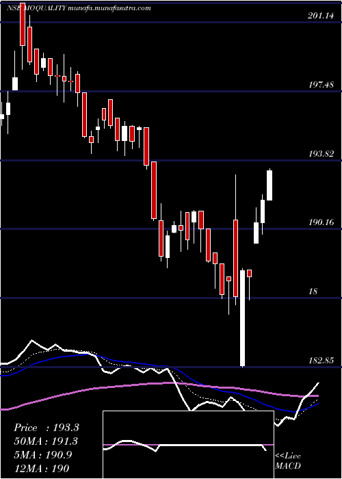  Daily chart MotilalamcMoquality