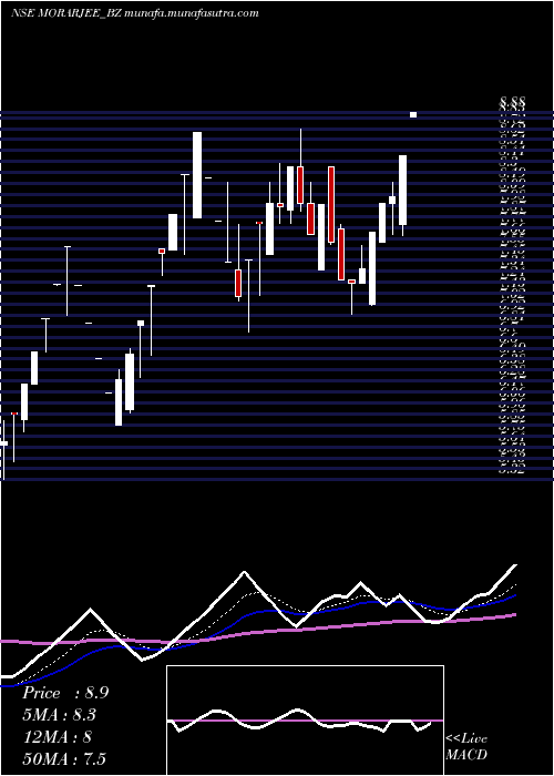  Daily chart MorarjeeTextiles