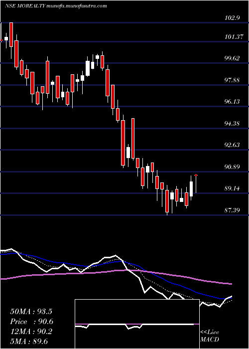  Daily chart MotilalamcMorealty