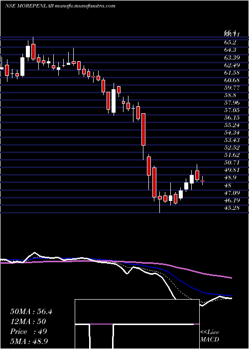  Daily chart MorepenLaboratories