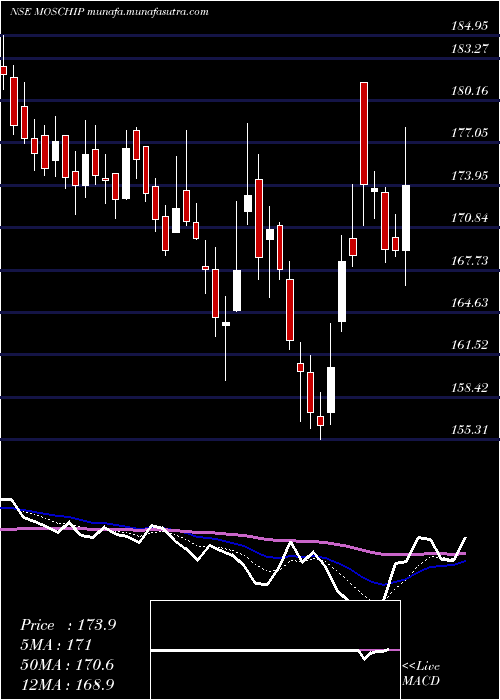  Daily chart MoschipTechnologies