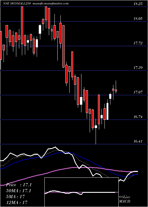  Daily chart MotilalamcMosmall250