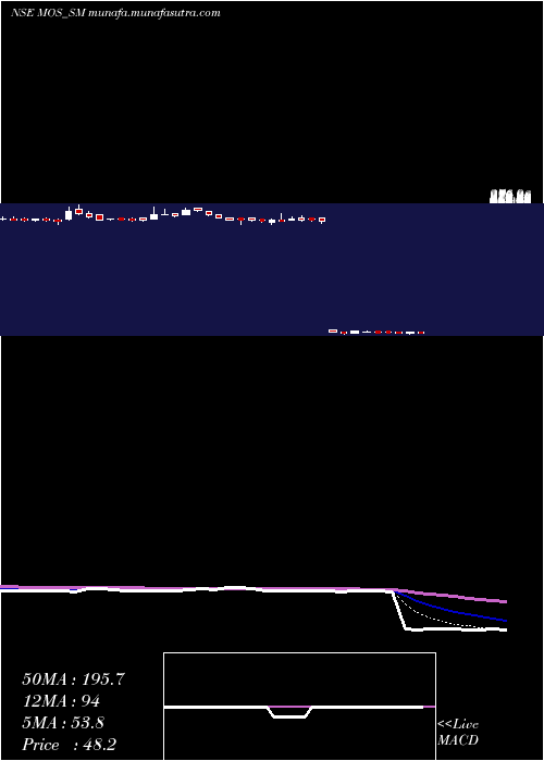  Daily chart MosUtility