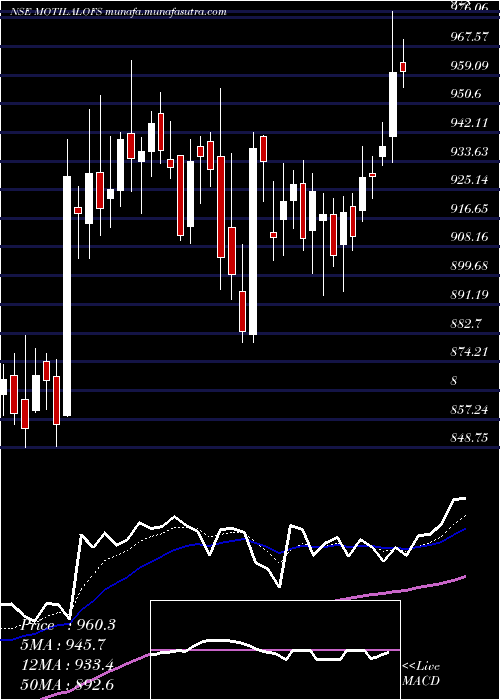  Daily chart MotilalOswal
