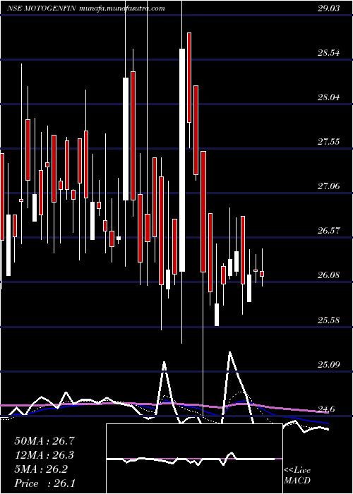  Daily chart MotorGeneral