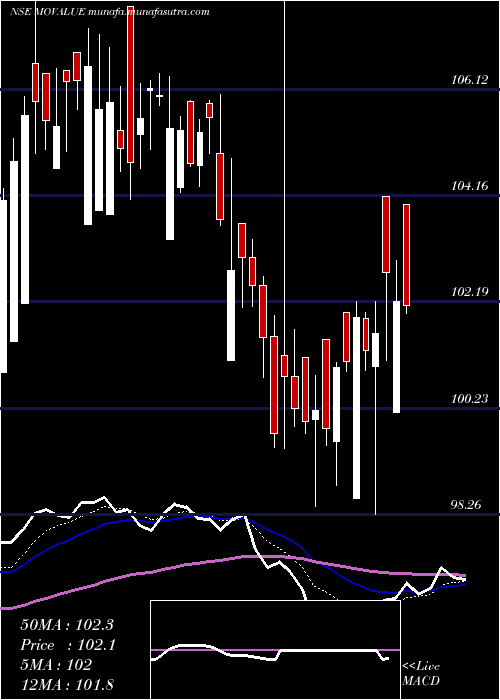  Daily chart MotilalamcMovalue