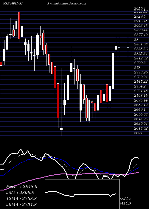  Daily chart Mphasis