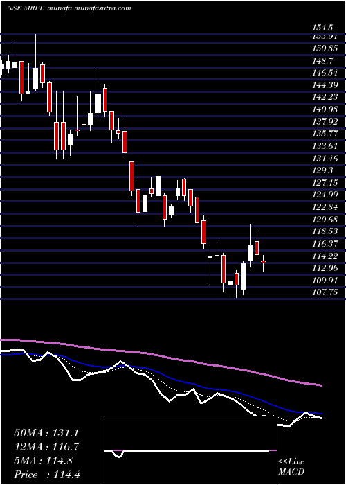  Daily chart MangaloreRefinery