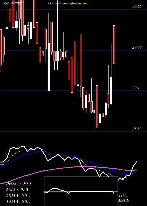  Daily chart KotakmamcMsciindia