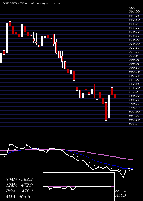  Daily chart Mstc