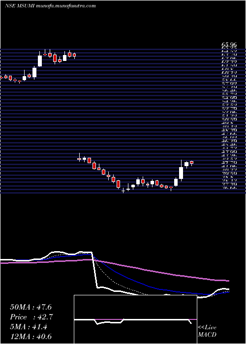  Daily chart MothersonSumi