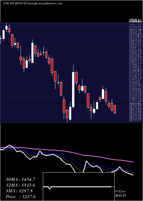  Daily chart MtarTechnologies