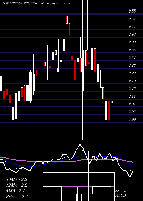  Daily chart MtEducare