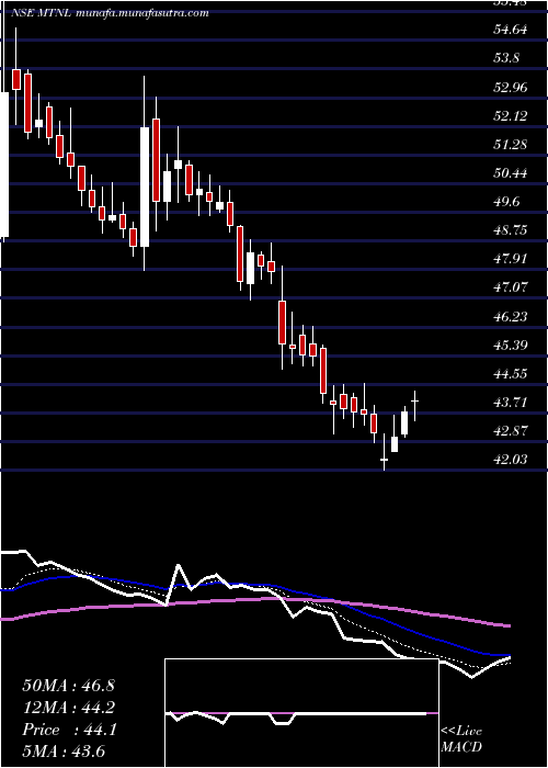  Daily chart MahanagarTelephone