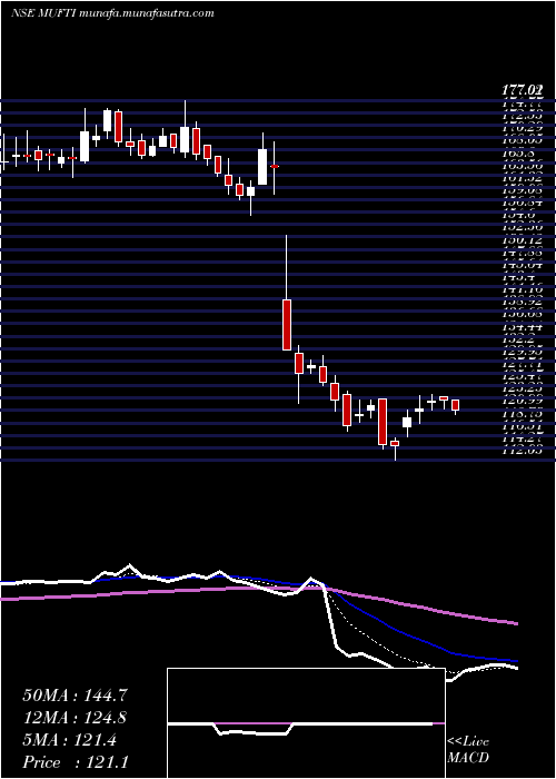  Daily chart CredoBrands