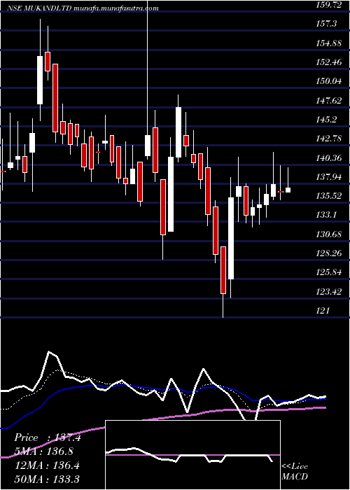  Daily chart Mukand