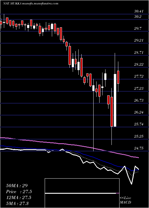  Daily chart MukkaProteins