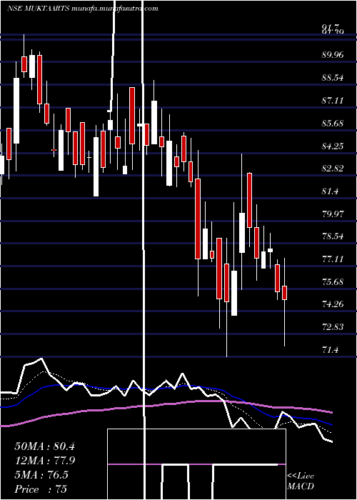  Daily chart MuktaArts