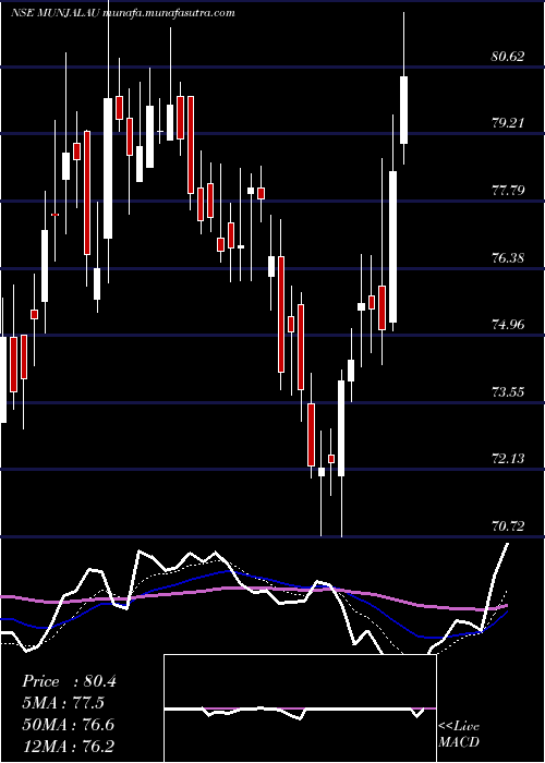  Daily chart MunjalAuto