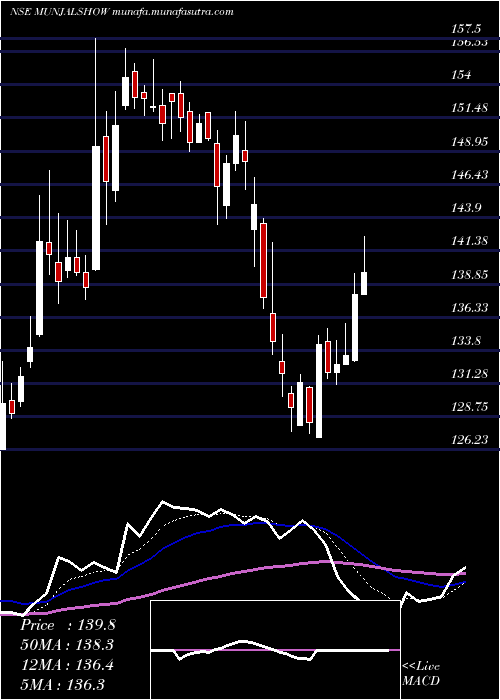  Daily chart MunjalShowa
