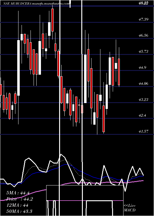  Daily chart MurudeshwarCeramics