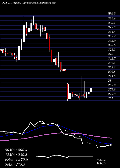  Daily chart MuthootCapital