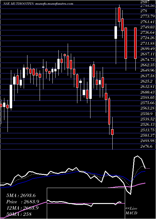  Daily chart MuthootFinance