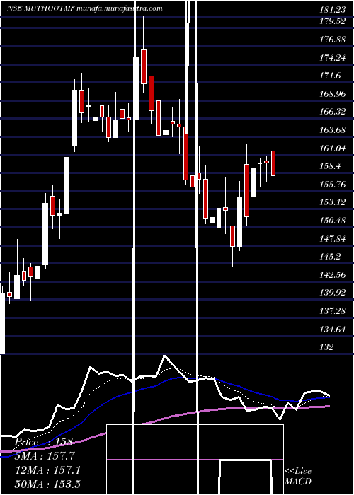  Daily chart MuthootMicrofin