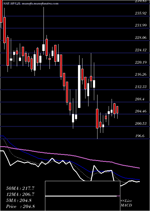  Daily chart ManojVaibhav