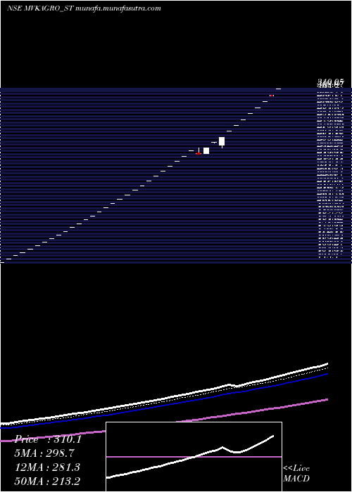  Daily chart MV