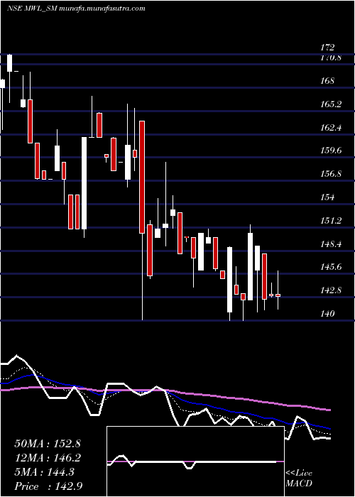  Daily chart MangalamWorldwide