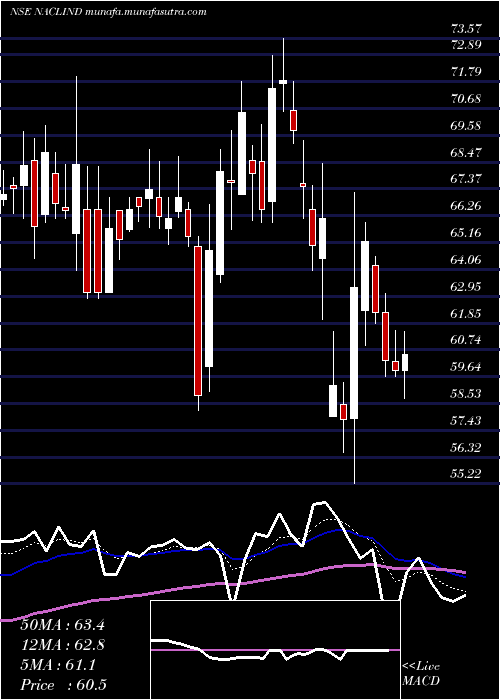  Daily chart NaclIndustries