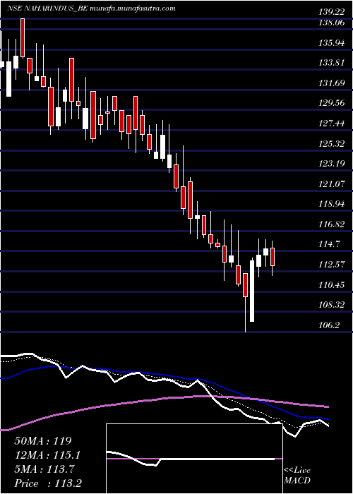  Daily chart NaharInds