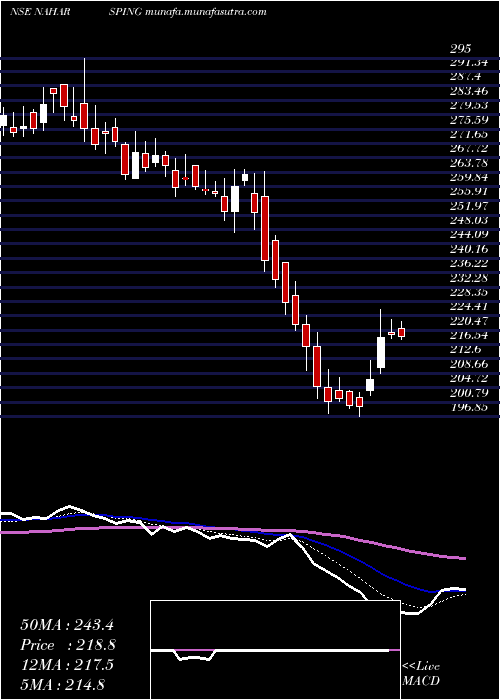  Daily chart NaharSpinning