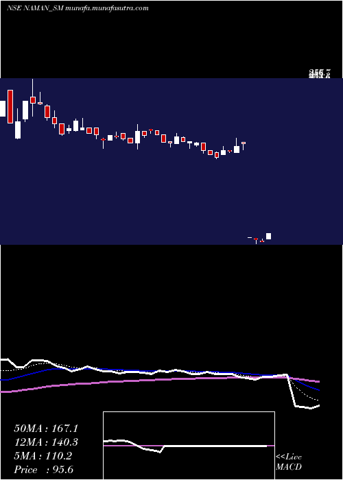  Daily chart NamanIn