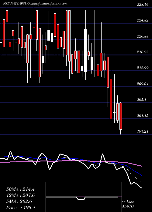  Daily chart NaturalCapsules