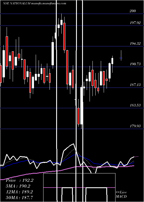  Daily chart NationalAluminium